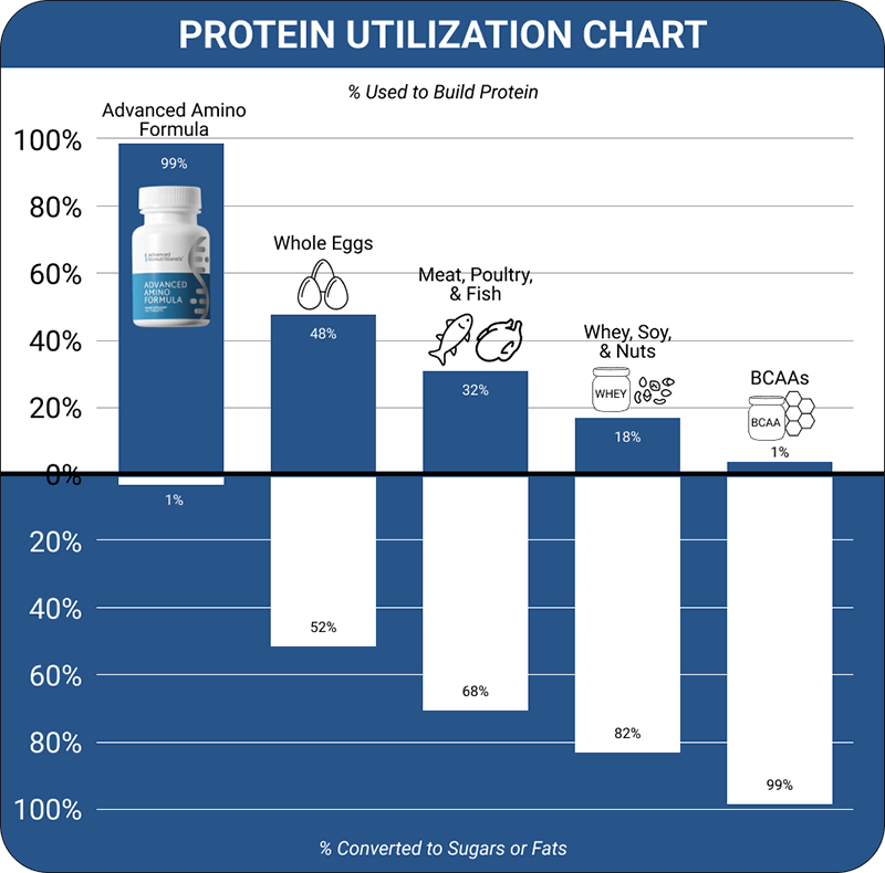 Protein Utilization Chart